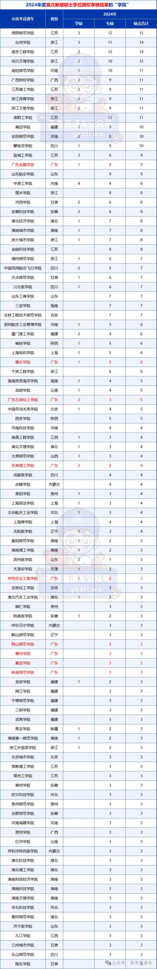 仲恺大学农学专业考研（仲恺农业工程学院研究生招生简章）《仲恺农业工程学院研究生招生专业目录》