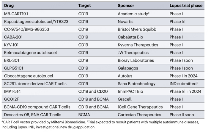 SLE治疗领域，目前全球已进入或即将进入临床试验阶段的CAR-T管线