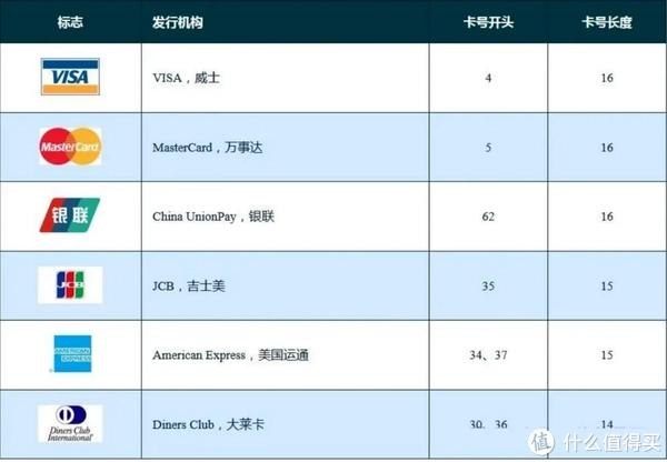 玩卡攻略丨银联，VISA，万事达，运通，卡组织深度解析及隐藏福利