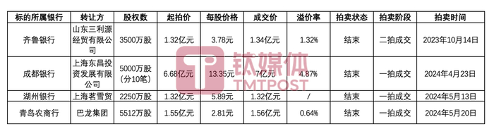 数据来源：阿里拍卖，钛媒体APP制图