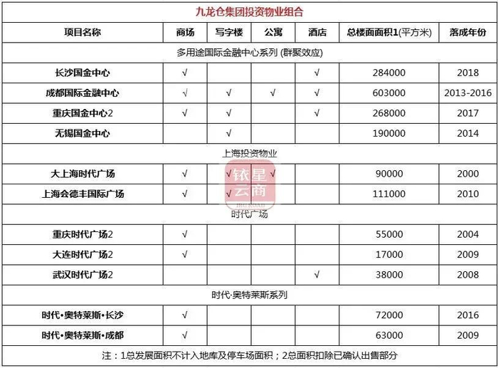 九龙仓集团内地主要投资物业列表，信息来源：企业官网