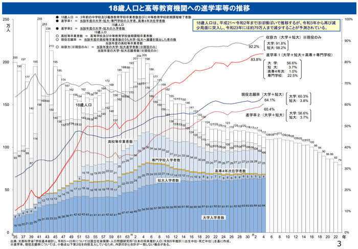 日本18岁人口高等教育入学率