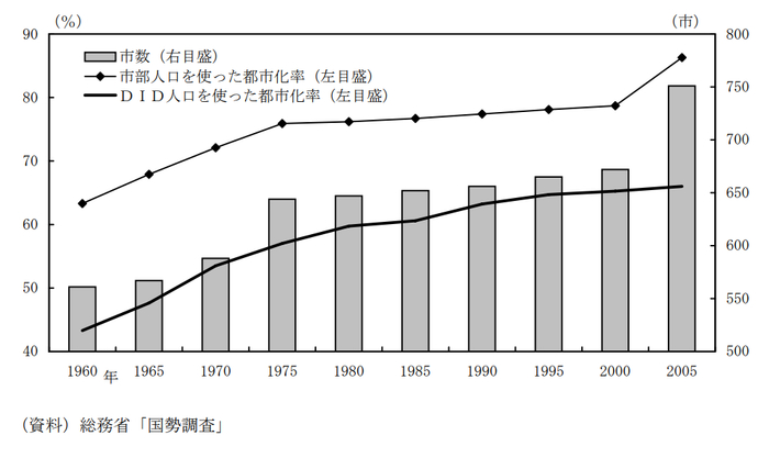 日本城市化率变化