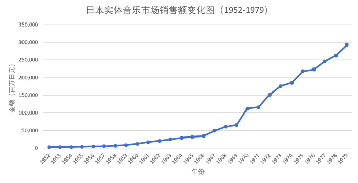 日本实体音乐市场销售额变化（1952-1979）