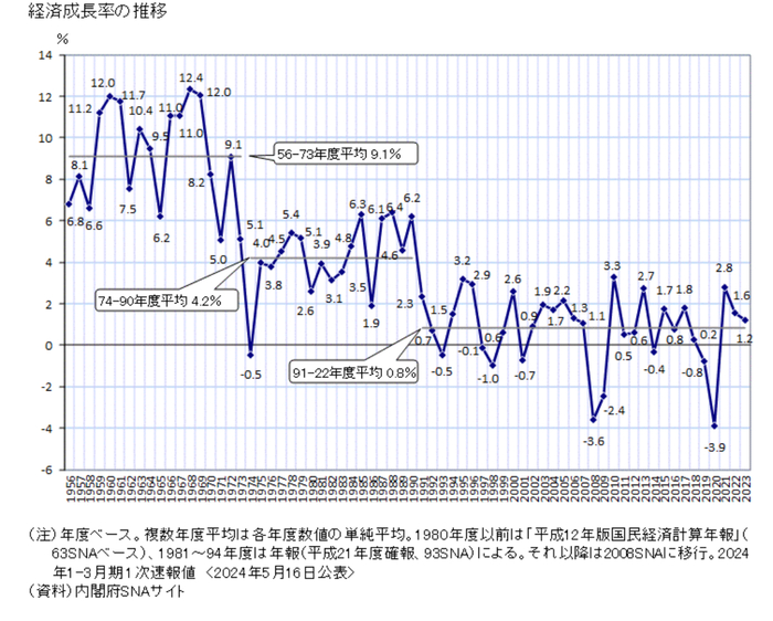 日本GDP增速