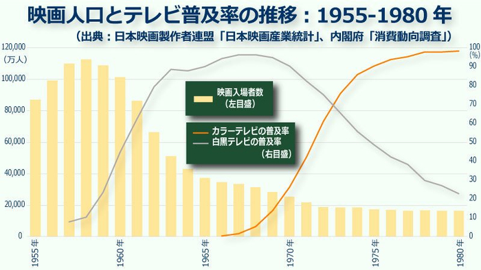 日本电影观看人数和电视普及率变化