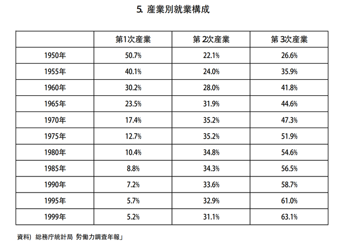 日本三大产业产值变化