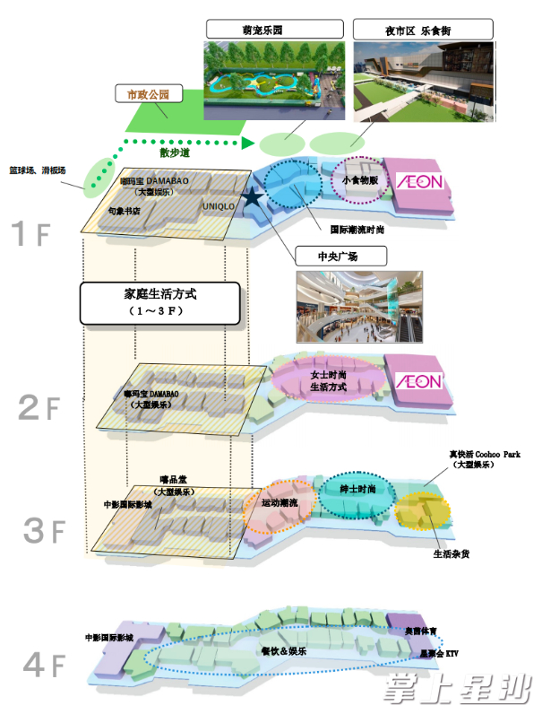 永旺梦乐城长沙星沙项目地上4层构成。永旺梦乐城供图