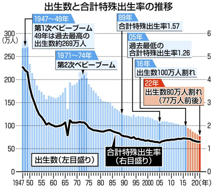 日本出生人数和出生率变化