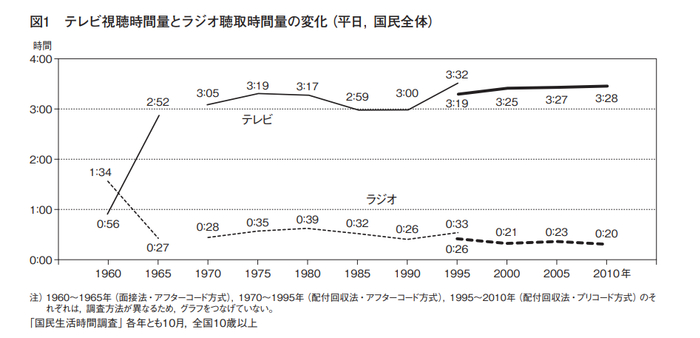 日本电视和广播收听收看时长