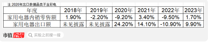 （来源：中国家用电器研究院、全国家用电器工业信息中心——中国家电行业年度报告,制图：市值风云APP）