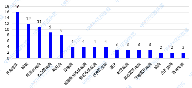 图2 国内寡核苷酸治疗药物适应症分布