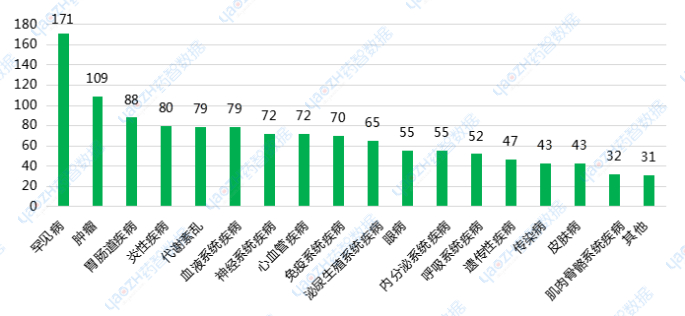 图1 全球寡核苷酸治疗药物适应症分布