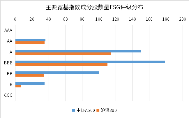 来源：Wind，评级分类为WindESG评级，截至2024年8月30日