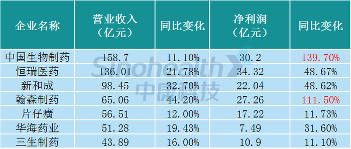 来源：企业公告，新康界整理