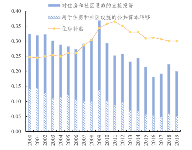 图4 2000-2019年，OECD-32（均值）国家各类住房补贴支出占GDP的比重（单位：%） 