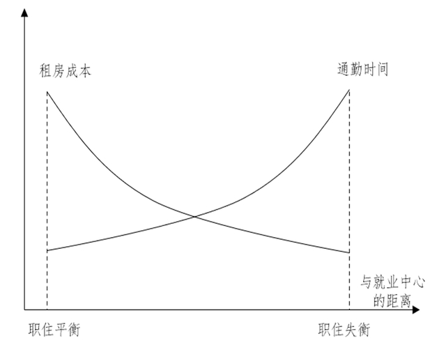图1 租房者的住房位置选择