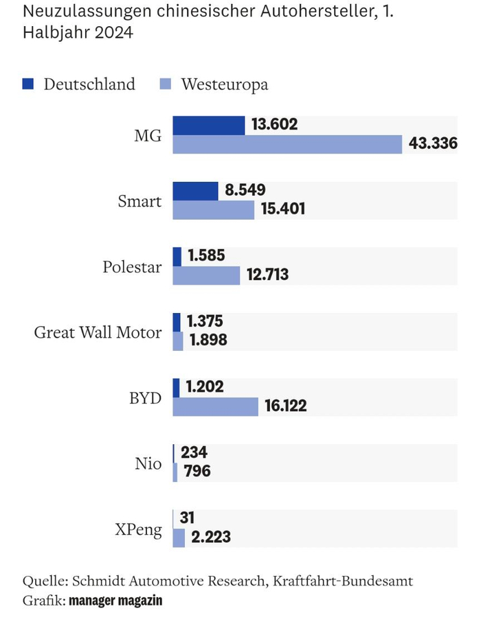 2024年上半年中国部分汽车制造商在西欧和德国的销量。数据来源：Schmidt Automotive Research