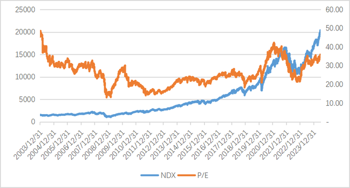 数据来源：Bloomberg