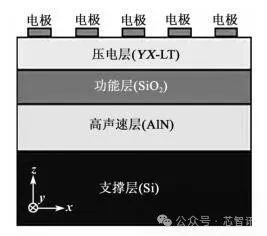 △村田IHP SAW基本结构