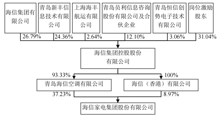 （来源：海信家电2023年报）