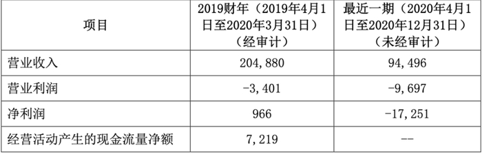 （来源：海信家电关于认购三电控股株式会社定向增发股份的公告）