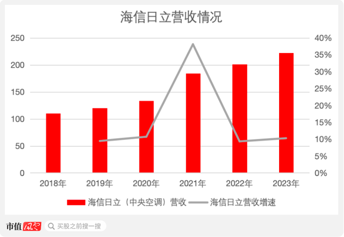 （来源：海信家电年报，制图：市值风云APP，2019年10月开始并表）