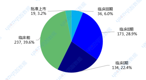 图3 全球寡核苷酸治疗药物临床分期
