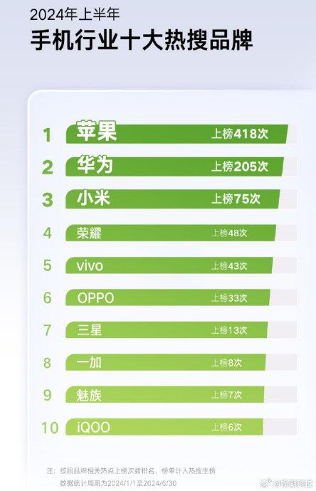 2024年上半年手机行业十大热搜品牌，前三苹果、华为、小米