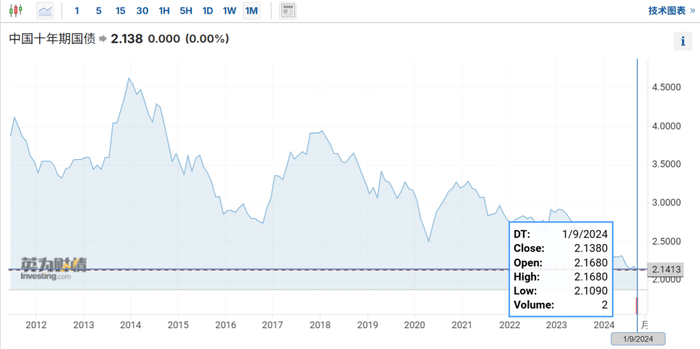 数据来源：英为财情