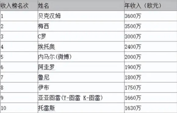 ▲2003年球员收入排行榜