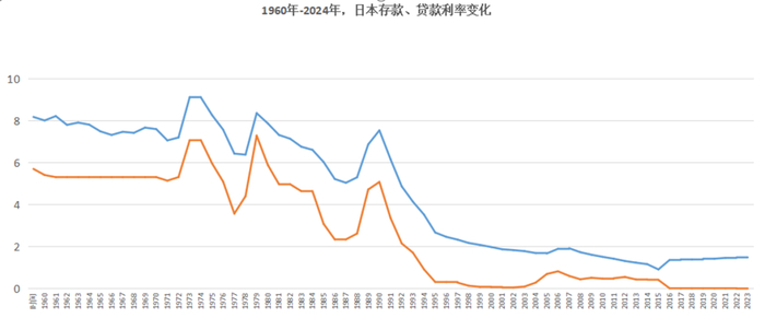数据来源：wind；区间统计：1960-2023