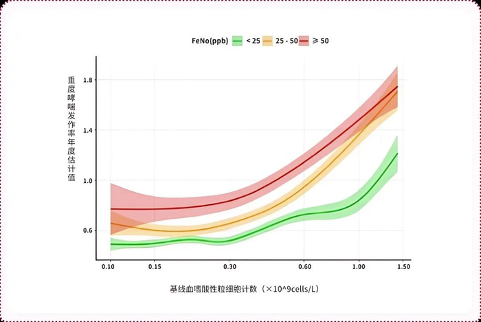 图3：血嗜酸性粒细胞计数（BEC）按FeNO分层的哮喘重度发作率