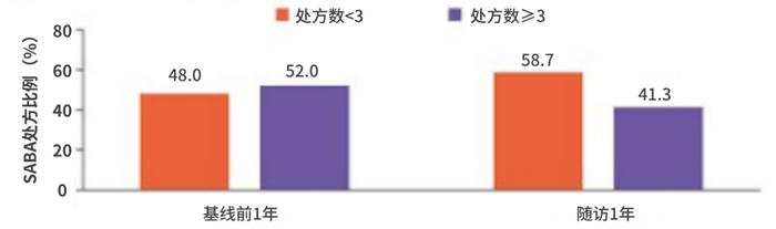 图1：基线前和随访1年SABA处方比例