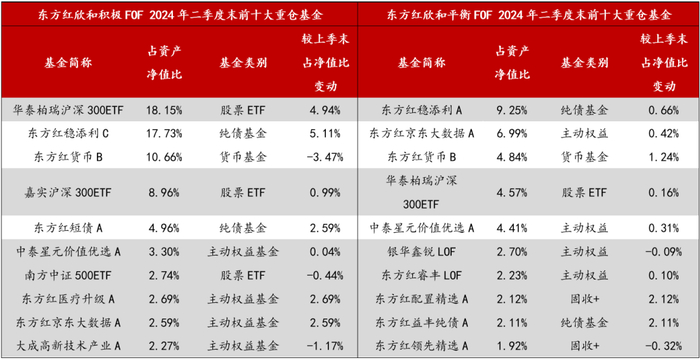 数据来源：Wind，根据产品季报数据