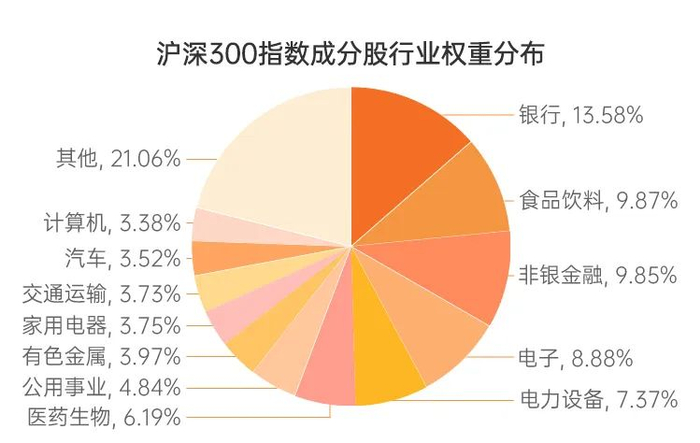 数据来源：Wind,中证指数公司，截至2024/9/11。仅代表指数特定时点配置情况，未来可能发生变动。