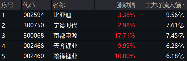 图：智能电车指数前十大重仓股