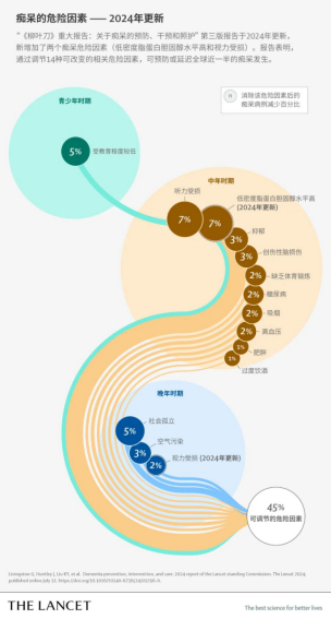 “《柳叶刀》痴呆预防、干预和照护重大报告”第三版。微信公众号“柳叶刀TheLancet”图