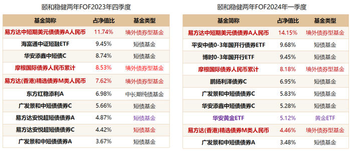 数据来源：Wind，根据产品季报数据，数据截至2024.03.31。