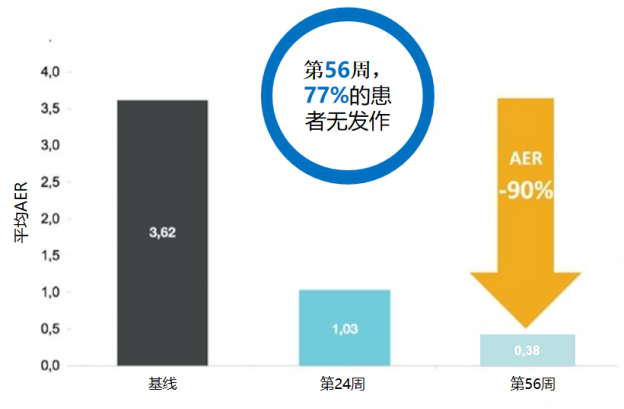 图4：各时间段的平均AER