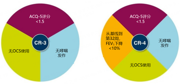 图1：SHAMAL研究中SEA患者临床缓解标准