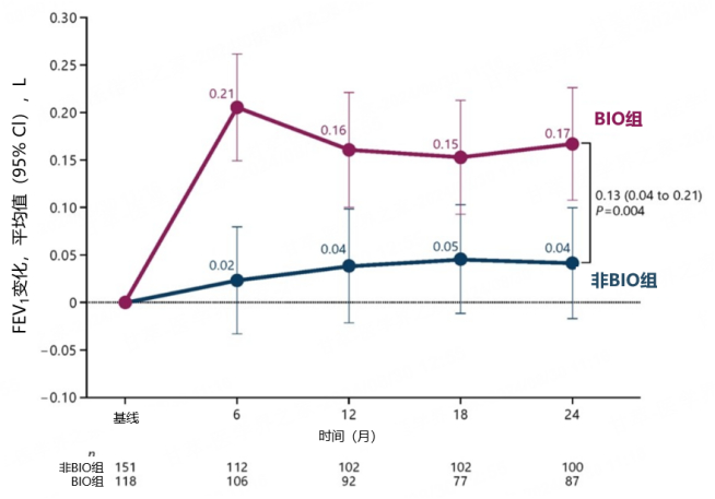 图6：相较于基线的肺功能变化