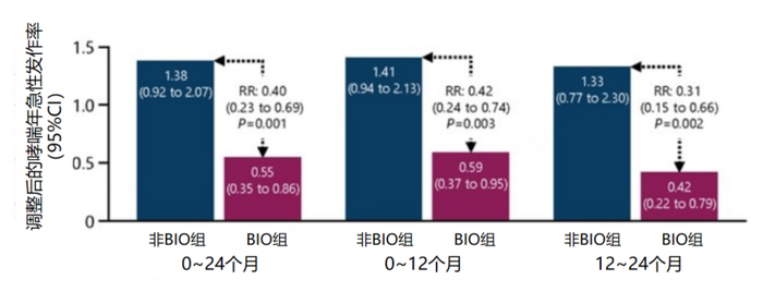 图7：0~24个月、0~12个月及12~24个月调整后的哮喘年急性发作率