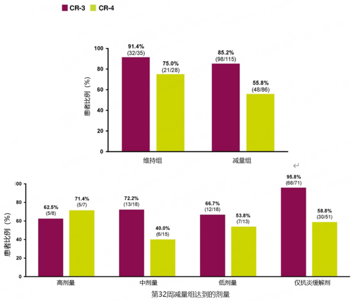 图2：两组在第32周时达到CR-3或CR-4的患者比例