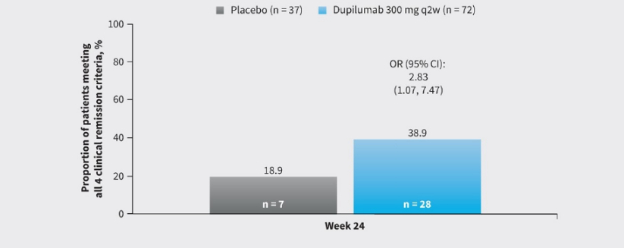 图3：达到4项临床缓解标准的患者比例