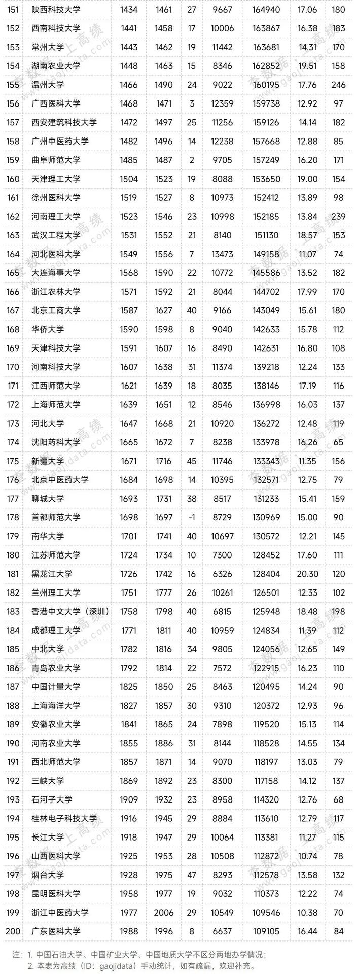 深圳大学的排名_深圳大学排名_排名深圳大学有几所