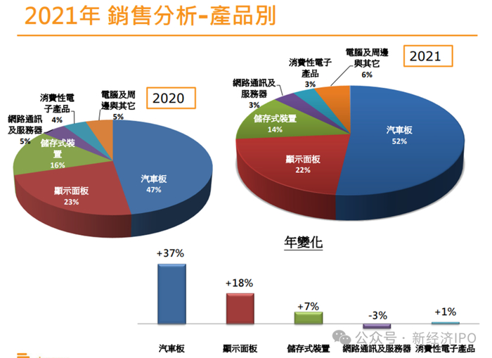 截图来自定颖电子2021年财报。