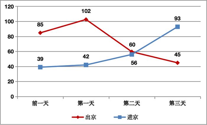 高速公路自驾进出京人流量变化趋势图(万人次)