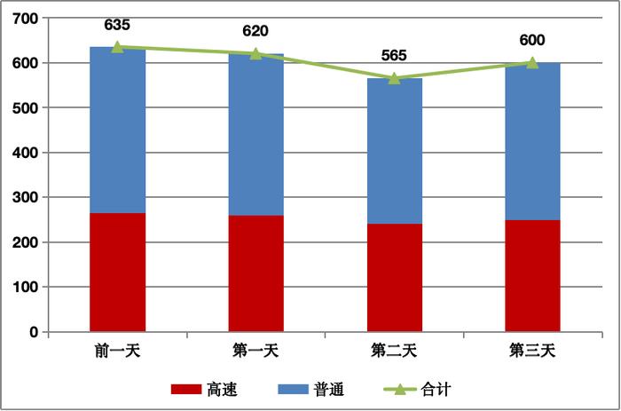 公路网交通量变化趋势预测(万辆次)