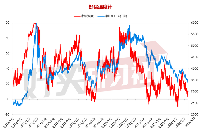 数据来源：wind，好买研习社。时间区间：2014.1.2-2024.9.13